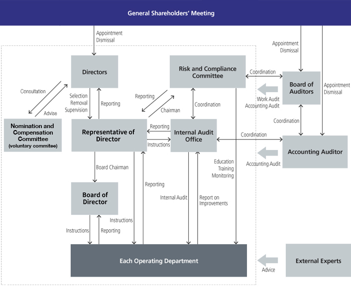 Corporate governance organizational chart